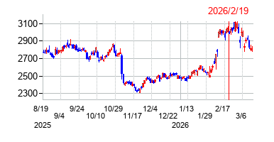 2026年2月19日 10:09前後のの株価チャート